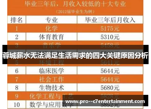 蓉城薪水无法满足生活需求的四大关键原因分析